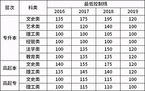 2021年山东师范大学成人高考录取分数线参考附各历年分数线,2020年成人高考山东师范大学录取分数线