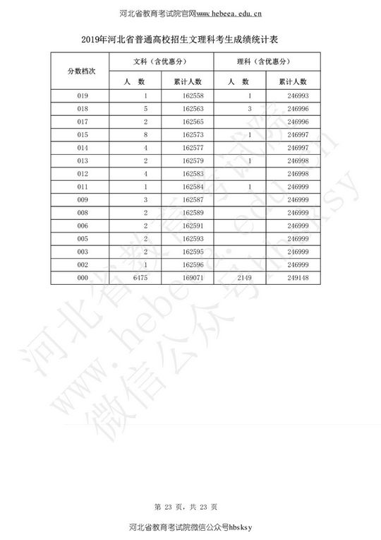 河北省2019高考成绩一分一分段表来啦,2019年高考一分一段表河北省