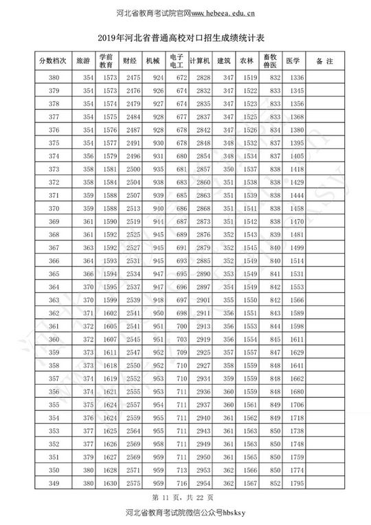 河北省2019高考成绩一分一分段表来啦,2019年高考一分一段表河北省