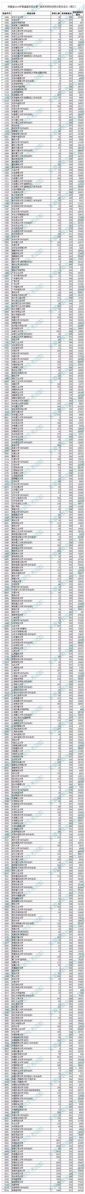 安徽2020年高考分数线发布理工一本515分,文史一本541分,安徽2020年文理科一本分数线