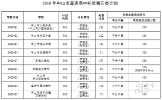 中山中考生注意今天12时前总分不低于350可参加普通高中补录,中山中考补录分数线达到可以入吗