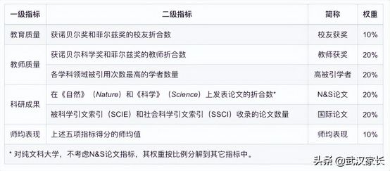 2022年QS世界大学排名出炉这个排名的含金量如何？,2022年qs世界大学排名完整榜单