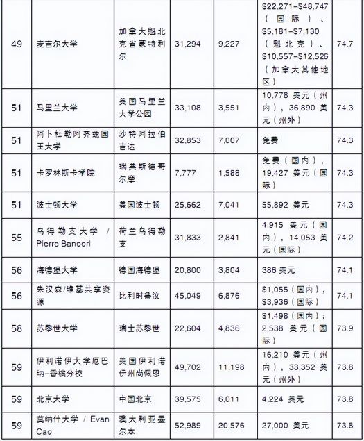 世界排名前61的大学,世界排名62的大学