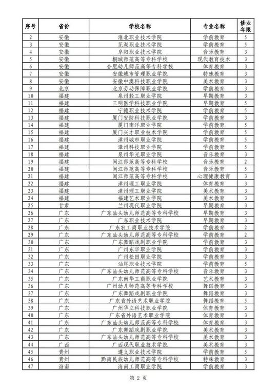 2022年新设高职专科国控专业审批结果公布四川新设11个,2021年国家增设国控高职专业