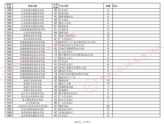 8月6日贵州高考艺术类、体育类高职专科院校补报志愿说明来了,贵州省体校招生