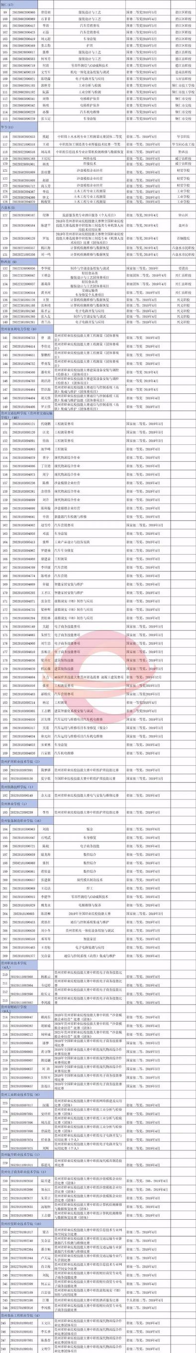 248人贵州高职专科分类考试招收中职免试生名单公示中,贵州省高职专科分类招生中职生