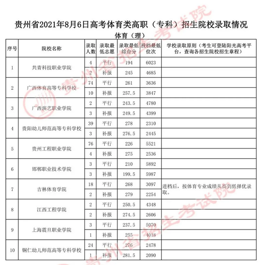 8月6日贵州高考体育类高职专科招生院校录取情况,贵州高考体育第二批本科院校录取情况