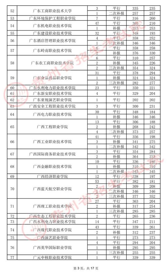 2021年贵州省高考高职专科院校录取情况,2021年贵州省高职专科录取时间