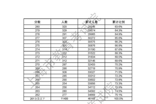 2021上海春招志愿填报最低成绩控制线公布附成绩分布表,2021上海春季招生分数线