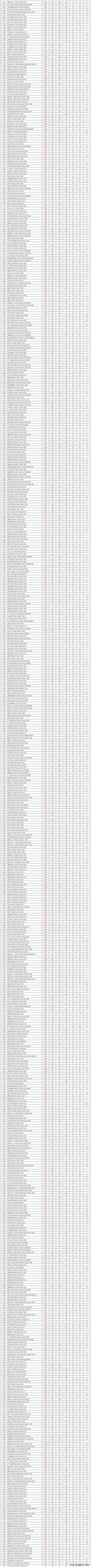 2021全国高校在江苏招生投档线排行榜出炉重点普通高校分流明显,江苏2021高校投档线排名