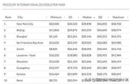 在上海年薪没有50万不敢让孩子读的11所贵族学校,上海私立学校待遇