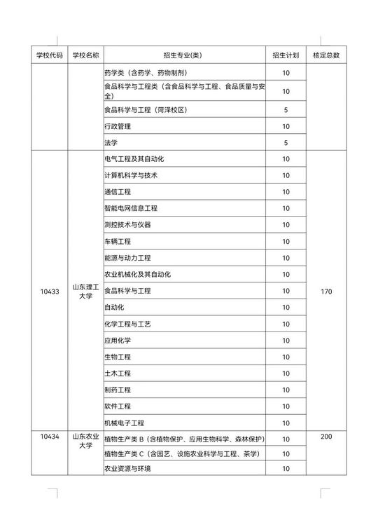 2022山东出台高校、地方专项报名时间和条件增加三项利好,2021年山东高校专项招生简章