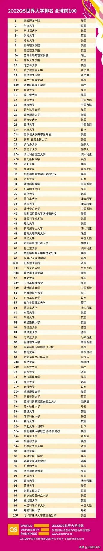 2022QS世界大学排名之马来西亚篇22所学校上榜,2021qs马来西亚大学排名