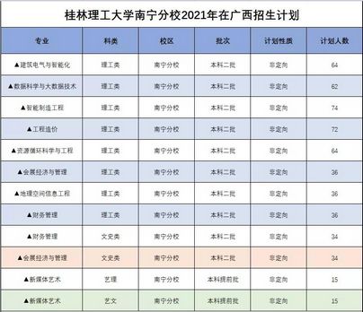 桂林理工大学2021年分省分专业本科招生计划,桂林理工大学2021年研究生招生专业目录