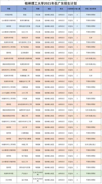 桂林理工大学2021年分省分专业本科招生计划,桂林理工大学2021年研究生招生专业目录