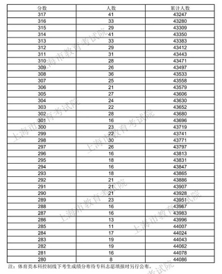 上海2021高考分数线公布上海高考成绩一分一段分数排名查询,上海2021高考分数线一览表