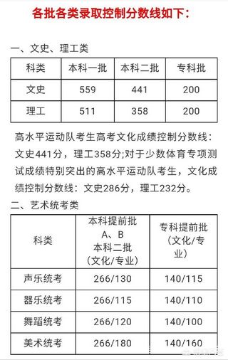 高考满分750考550分是什么水平？能上什么大学？,高考550分是什么水平能上什么大学