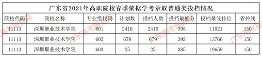 200多分就可以上广东排名前五的公办院校附近3年录取情况,广东省排名两万多能进什么学校