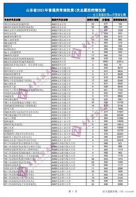 高中三年每个阶段考多少分才能上双一流？附31省市高考投档线,高三学生考多少分可以上一本呀