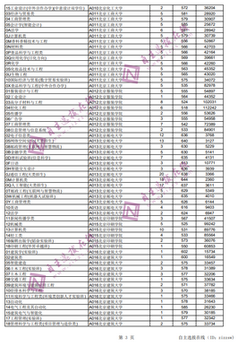 高中三年每个阶段考多少分才能上双一流？附31省市高考投档线,高三学生考多少分可以上一本呀