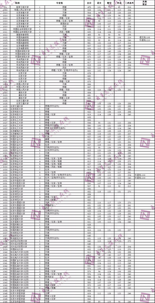 高中三年每个阶段考多少分才能上双一流？附31省市高考投档线,高三学生考多少分可以上一本呀