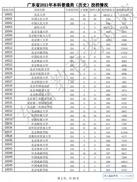 高中三年每个阶段考多少分才能上双一流？附31省市高考投档线,高三学生考多少分可以上一本呀