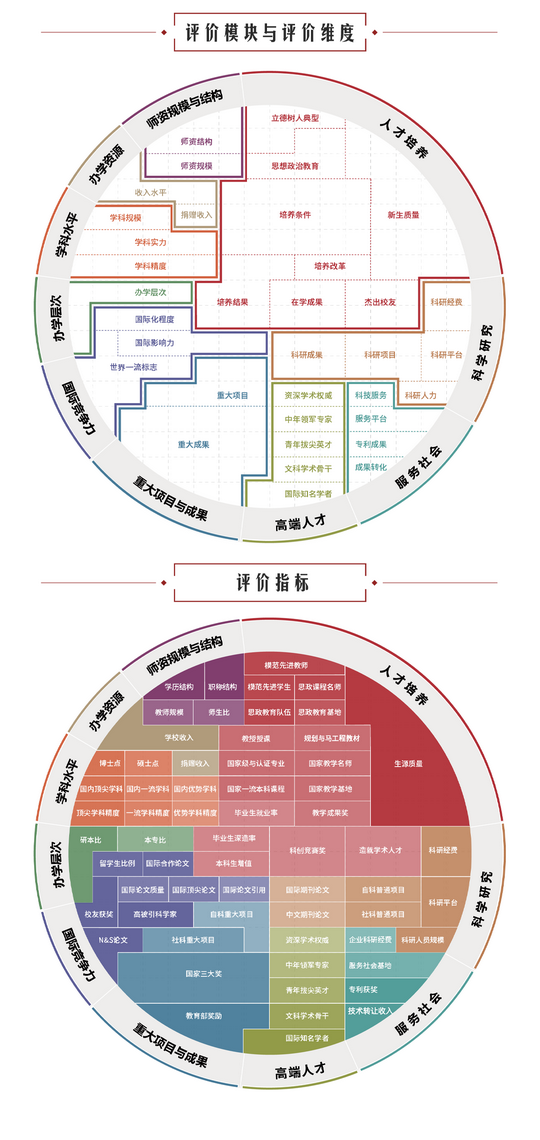 重磅发布2022软科中国大学排名,2022年软科中国大学排名