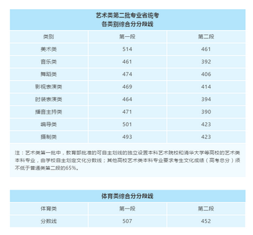 595分浙江高考一段分数线公布,2018年浙江高考分数线公布一段线595分