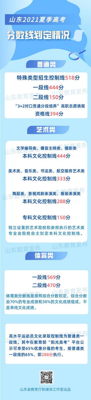 山东高考分数线公布,山东高考分数线公布时间