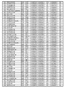 重磅2020中国大学录取分数排行榜出炉317所高校进入排名,2020版中国大学录取分数排行榜出炉