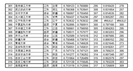 重磅2020中国大学录取分数排行榜出炉317所高校进入排名,2020版中国大学录取分数排行榜出炉