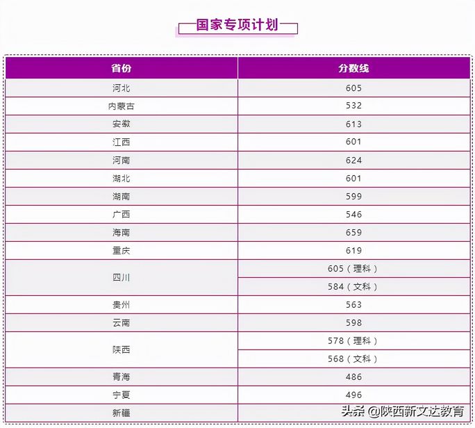 全国53所重点大学各省投档线汇总哪个省的考生大学难考？,各大学投档线排名