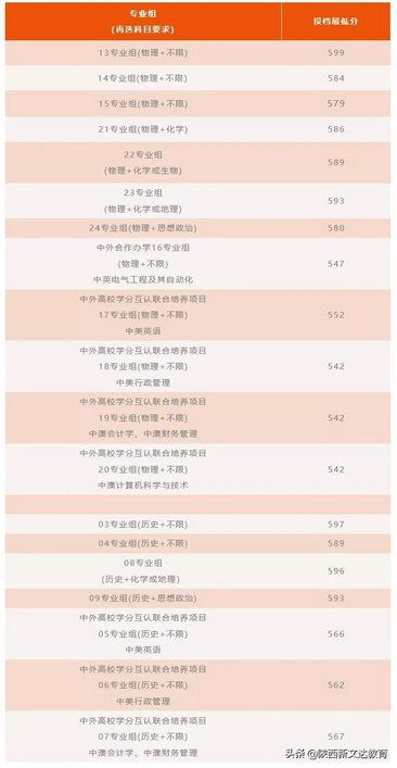 全国53所重点大学各省投档线汇总哪个省的考生大学难考？,各大学投档线排名