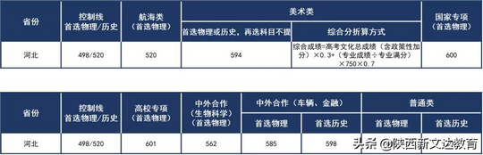 全国53所重点大学各省投档线汇总哪个省的考生大学难考？,各大学投档线排名