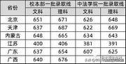 41所高校录取分数新鲜出炉,60所高校录取分数线