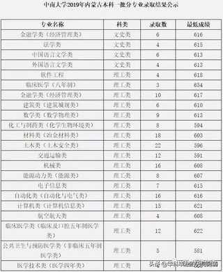 41所高校录取分数新鲜出炉,60所高校录取分数线