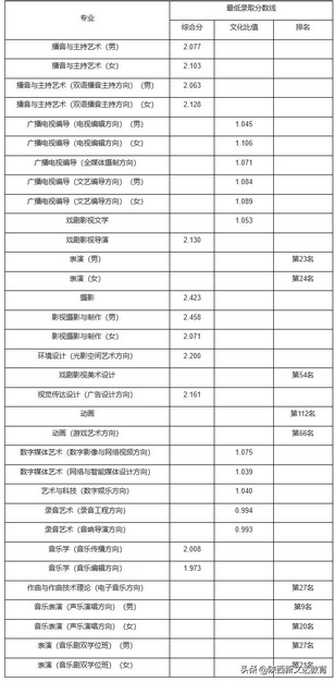 全国53所重点大学各省投档线汇总哪个省的考生大学难考？,各大学投档线排名