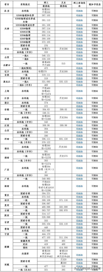 全国53所重点大学各省投档线汇总哪个省的考生大学难考？,各大学投档线排名