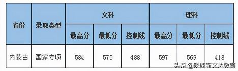 全国53所重点大学各省投档线汇总哪个省的考生大学难考？,各大学投档线排名