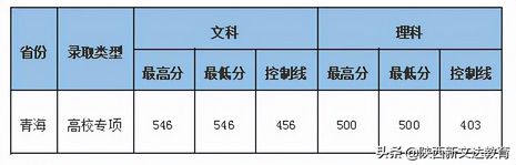 全国53所重点大学各省投档线汇总哪个省的考生大学难考？,各大学投档线排名