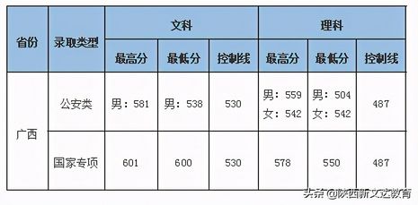 全国53所重点大学各省投档线汇总哪个省的考生大学难考？,各大学投档线排名