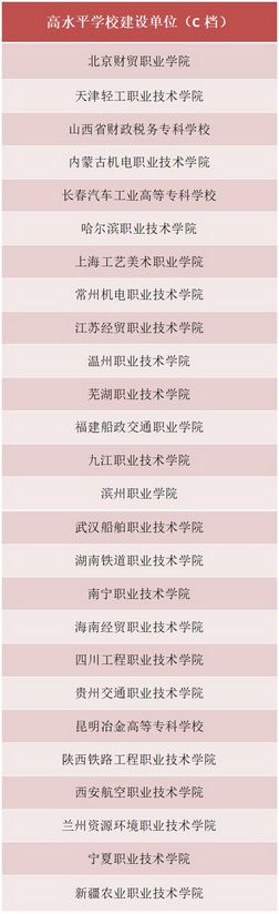 高职版双一流来了贵州3所高校入选看看都有哪些学校上榜,贵州省重点高职院校