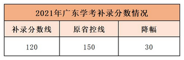 太难了2022学考录取结果公布公办仅缺额202人还有大学读吗,2021参加学考录取的学校有些