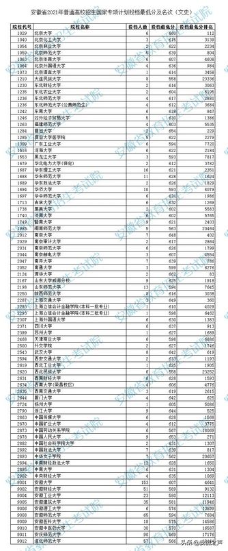 安徽省2021年普通高校招生国家专项计划投档最低分及名次公布,安徽省2020年国家专项投档线