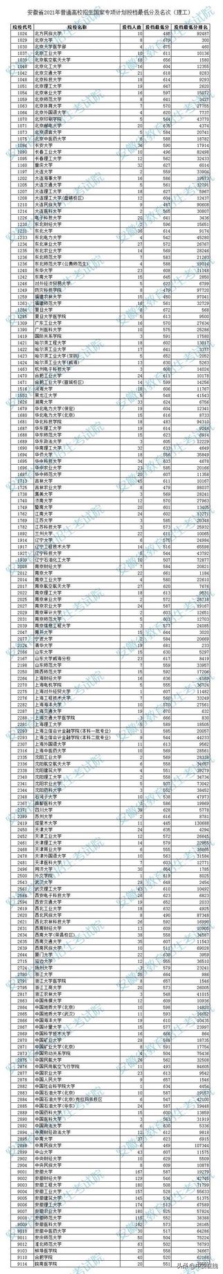 安徽公布2021年普通高校招生国家专项计划投档最低分,安徽省2020年国家专项投档线