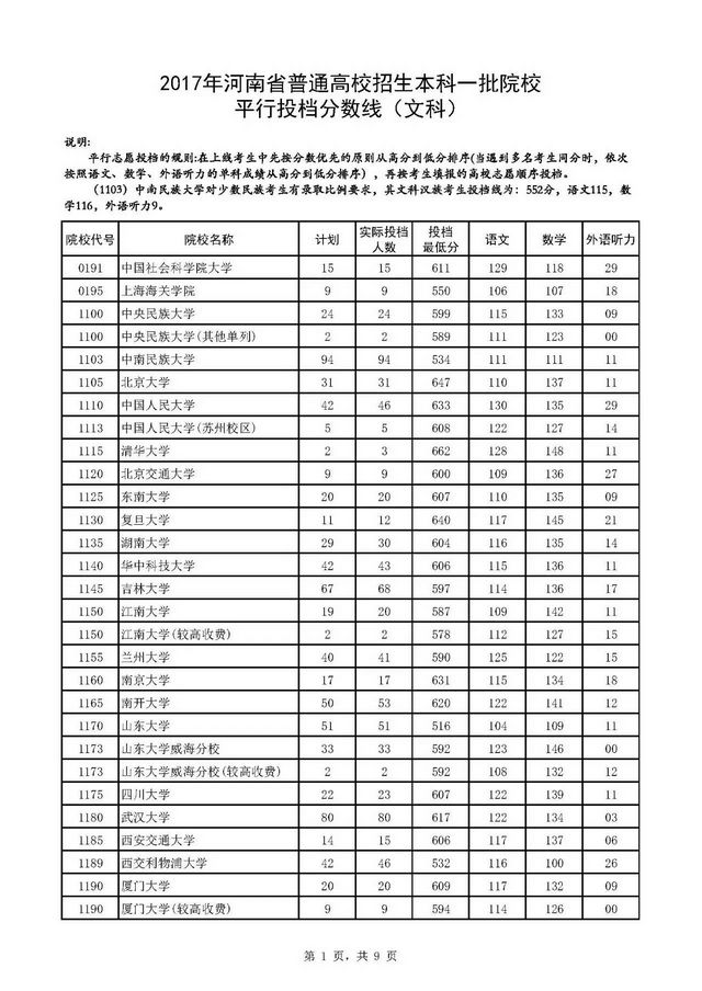2017年河南省普通高招本科一批院校平行投档分数线,河南高校录取分数线与投档分数线