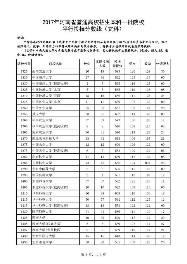 2017年河南省普通高招本科一批院校平行投档分数线,河南高校录取分数线与投档分数线