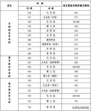 2021年江苏省成人高考最低录取分数线是多少？没通过怎么办？,2020年成人高考江苏录取分数线是多少