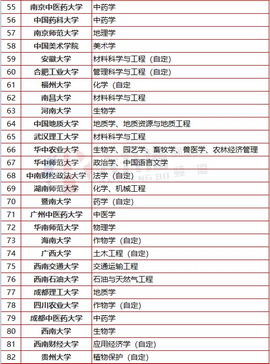 高考百科双一流院校及学科汇总表,双一流学科列表