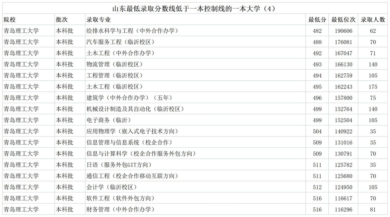 高考分数不到一本线可以上一本吗山东能报考10所一本大学,山东没过一本线可以报一本大学吗